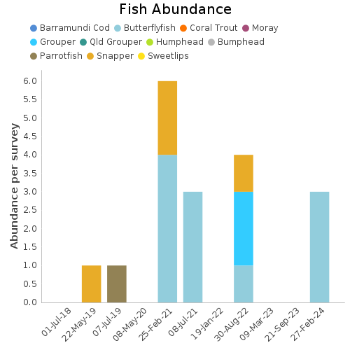 Fish Abundance