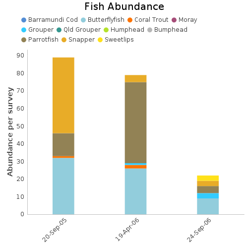 Fish Abundance