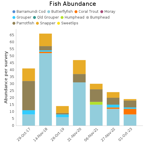 Fish Abundance