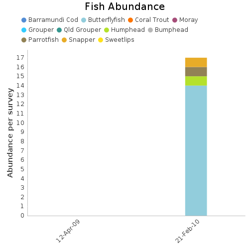 Fish Abundance