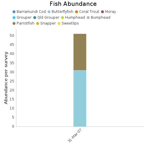 Fish Abundance