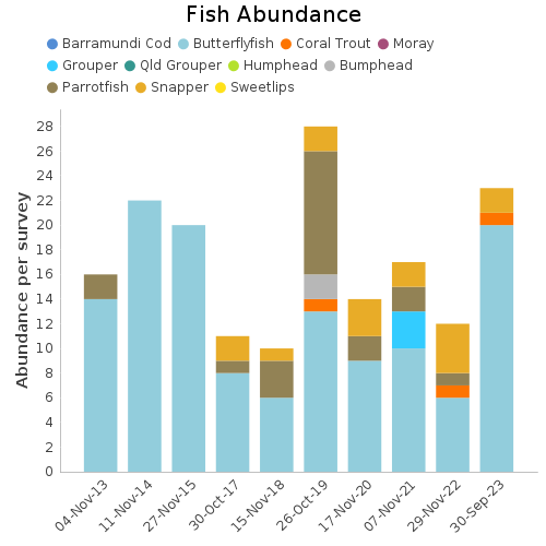 Fish Abundance