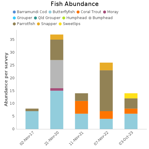 Fish Abundance