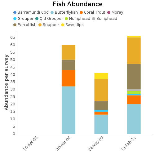 Fish Abundance