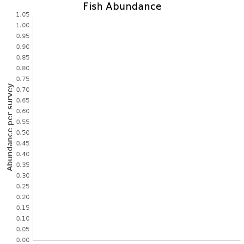 Fish Abundance