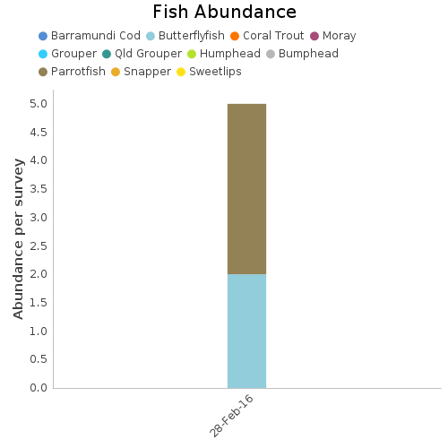 Fish Abundance