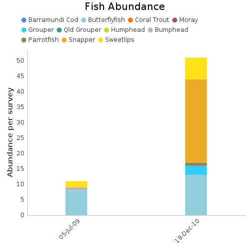 Fish Abundance