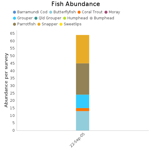 Fish Abundance