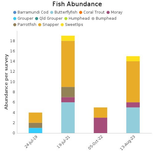 Fish Abundance