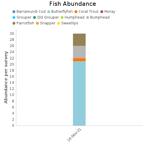 Fish Abundance