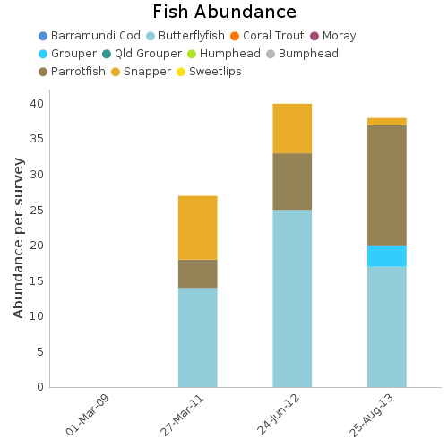 Fish Abundance