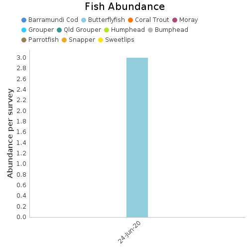 Fish Abundance