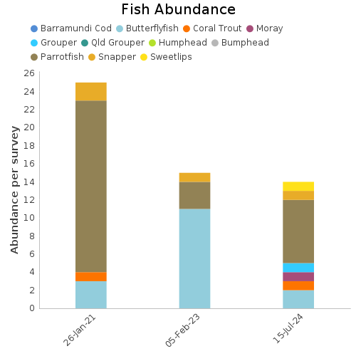 Fish Abundance