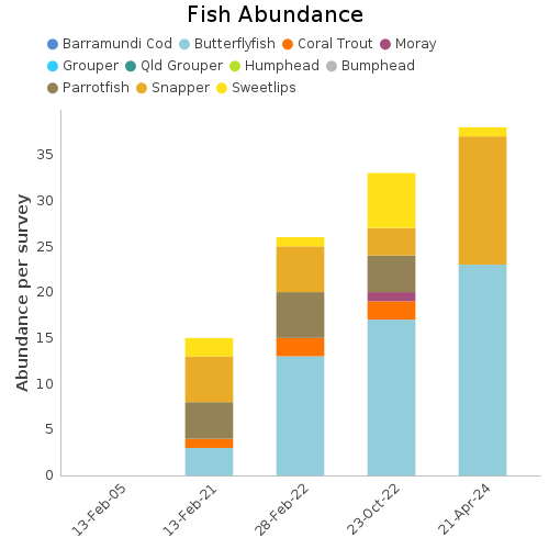 Fish Abundance