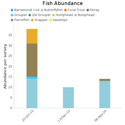 Fish Abundance