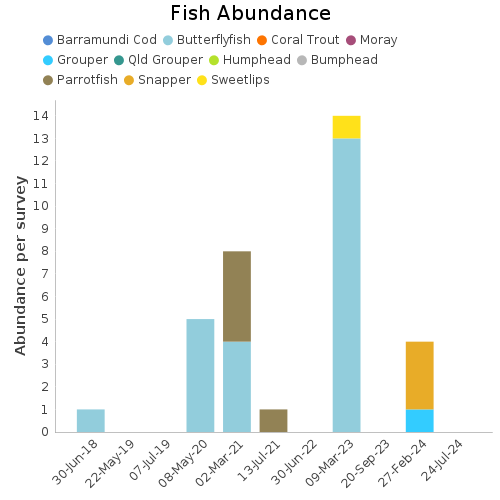 Fish Abundance