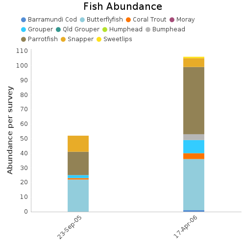 Fish Abundance