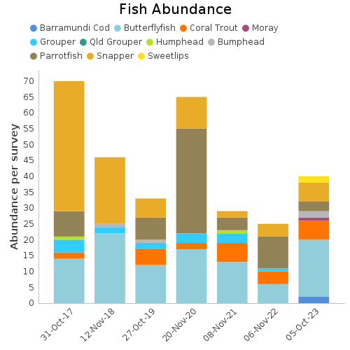 Fish Abundance