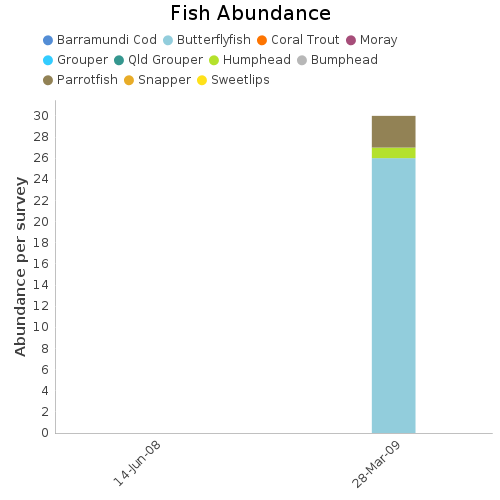 Fish Abundance