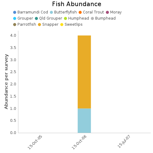 Fish Abundance