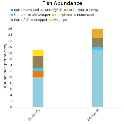 Fish Abundance