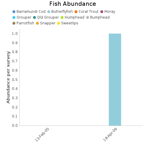 Fish Abundance