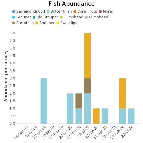 Fish Abundance