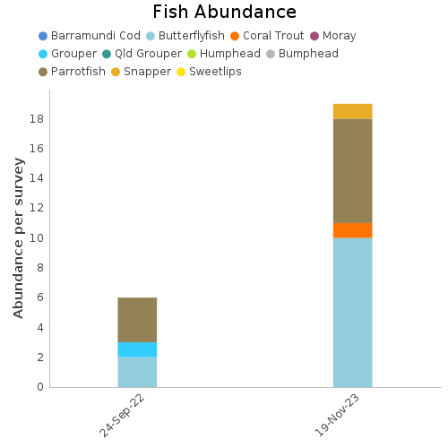 Fish Abundance