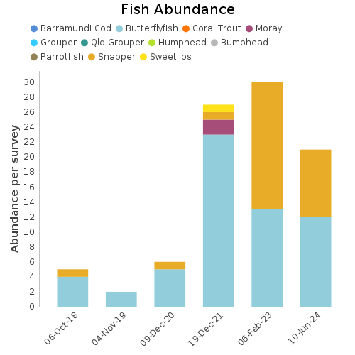 Fish Abundance