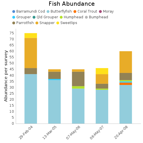 Fish Abundance