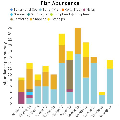 Fish Abundance