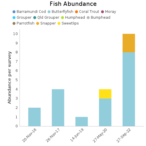 Fish Abundance