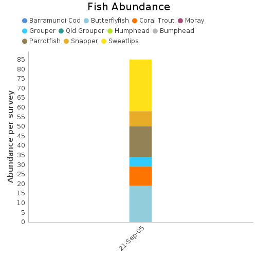 Fish Abundance