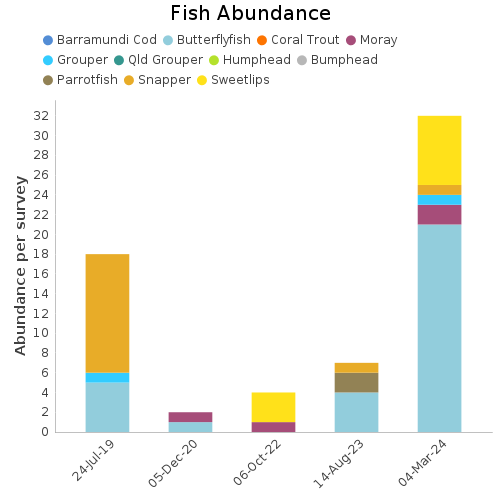 Fish Abundance