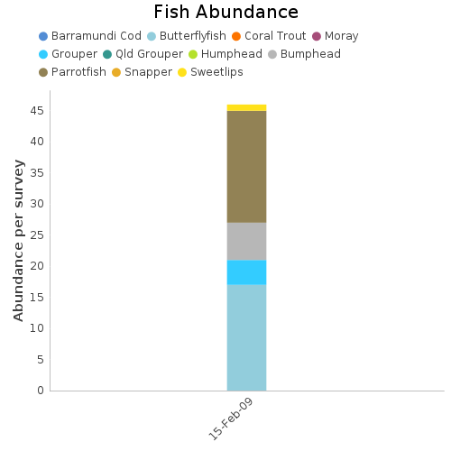 Fish Abundance