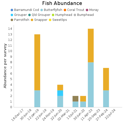 Fish Abundance