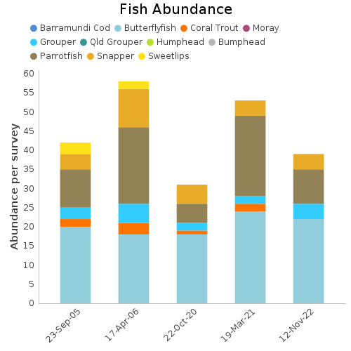 Fish Abundance