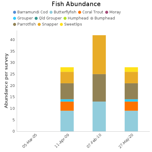 Fish Abundance