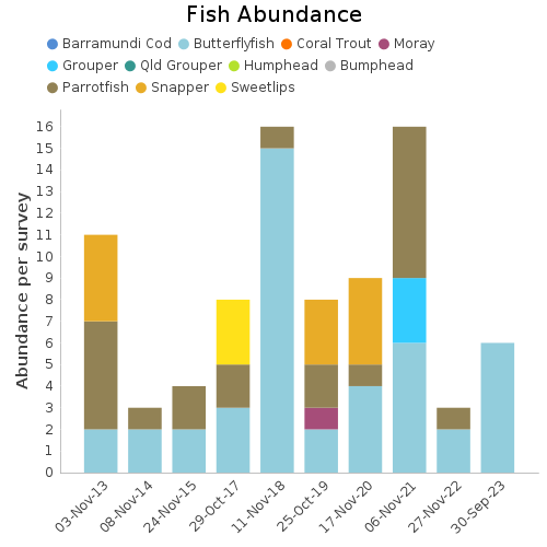 Fish Abundance