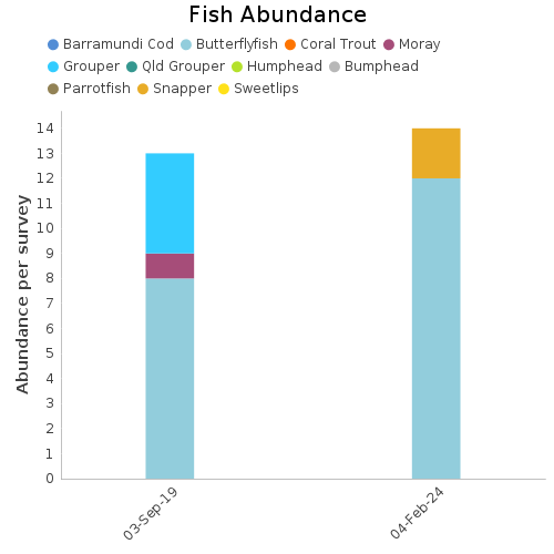 Fish Abundance