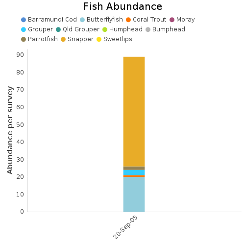 Fish Abundance