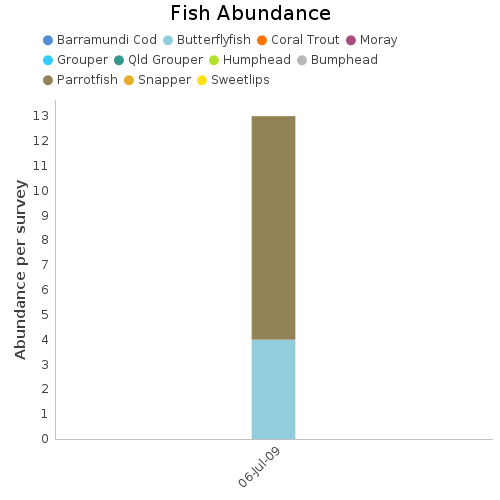 Fish Abundance