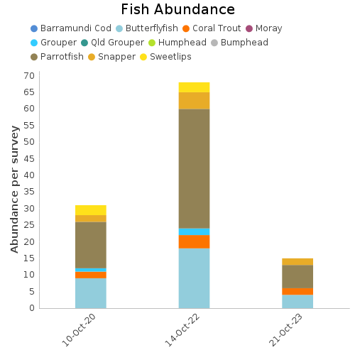 Fish Abundance