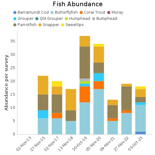 Fish Abundance