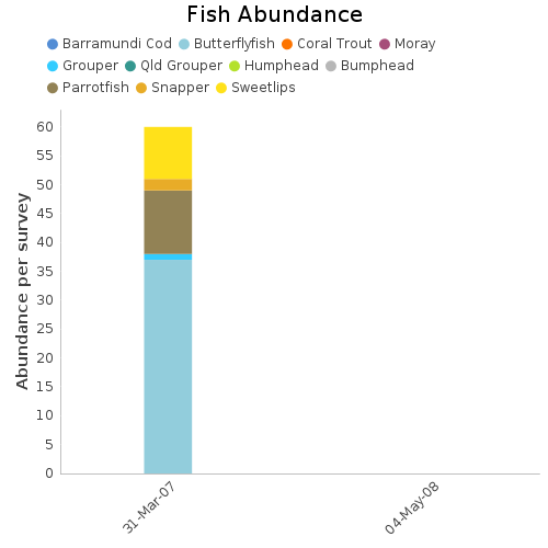 Fish Abundance