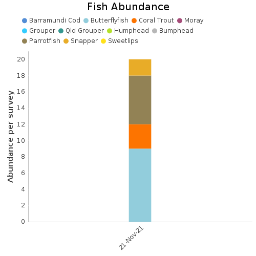 Fish Abundance