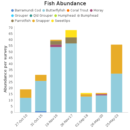 Fish Abundance