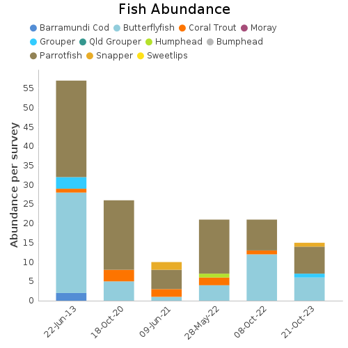 Fish Abundance