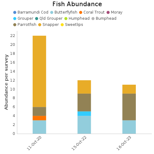 Fish Abundance