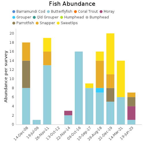 Fish Abundance